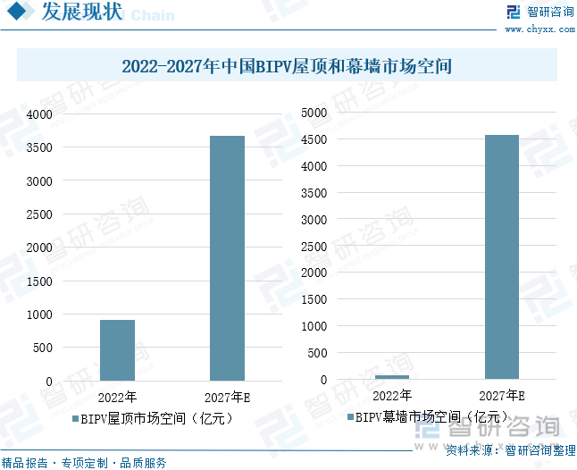 2022-2027年中國(guó)BIPV屋頂和幕墻市場(chǎng)空間