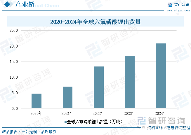 2020-2024年全球六氟磷酸鋰出貨量
