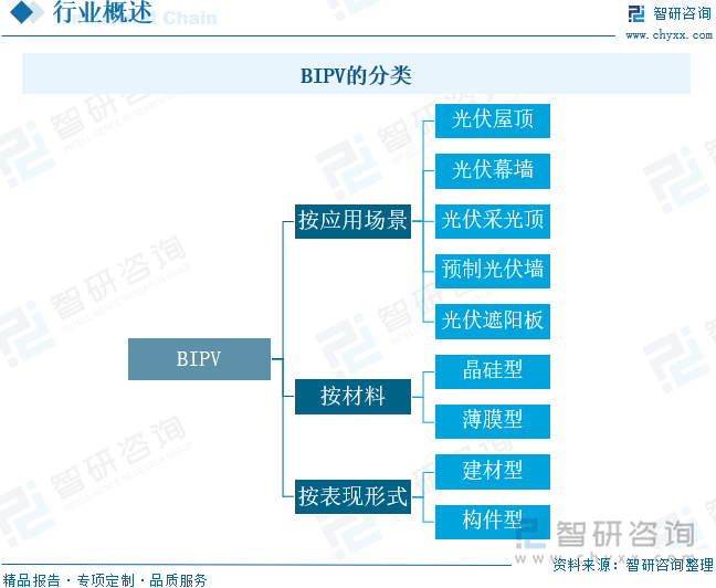 BIPV的分類