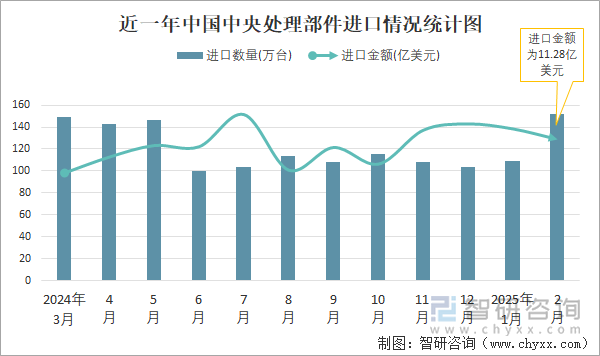 近一年中國中央處理部件進(jìn)口情況統(tǒng)計圖