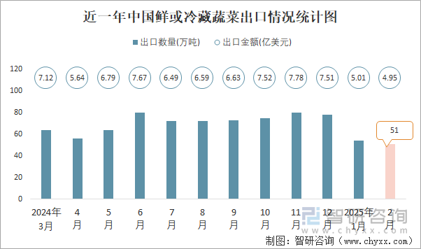 近一年中國鮮或冷藏蔬菜出口情況統(tǒng)計圖