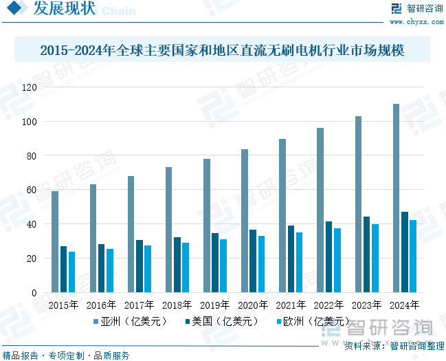 2015-2024年全球主要國家和地區直流無刷電機行業市場規模