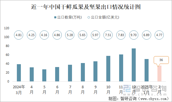 近一年中國干鮮瓜果及堅(jiān)果出口情況統(tǒng)計(jì)圖
