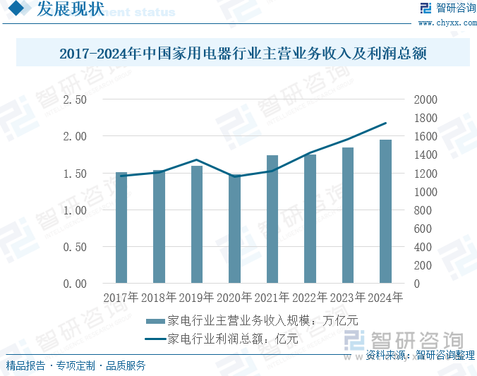 2017-2024年中國家用電器行業(yè)主營業(yè)務(wù)收入及利潤總額