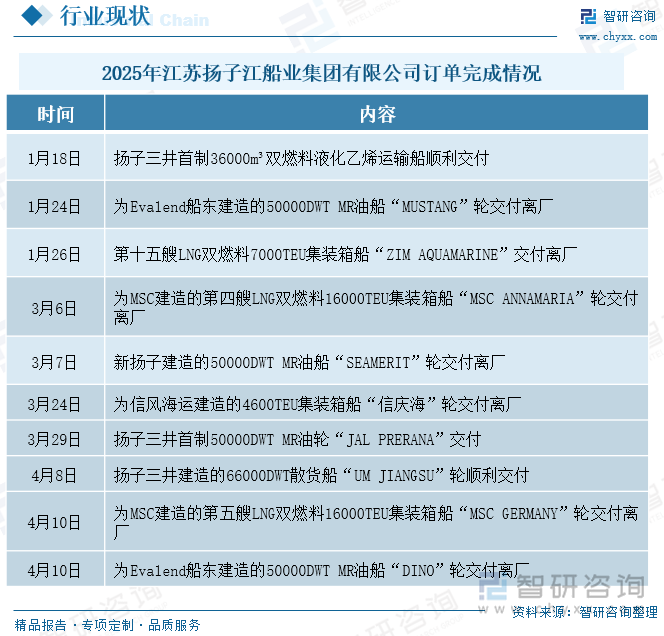 2025年江蘇揚子江船業集團有限公司訂單完成情況