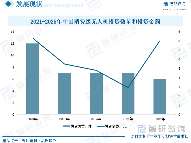 2021-2025年中國消費級無人機投資數量和投資金額