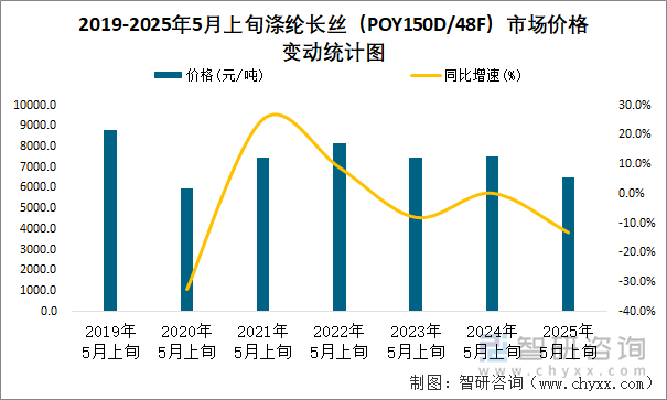 2019-2025年5月上旬滌綸長(zhǎng)絲（POY150D/48F）市場(chǎng)價(jià)格變動(dòng)統(tǒng)計(jì)圖