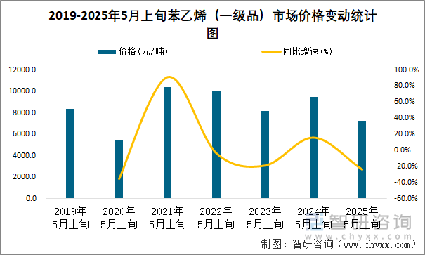 2019-2025年5月上旬苯乙烯（一級品）市場價格變動統(tǒng)計圖