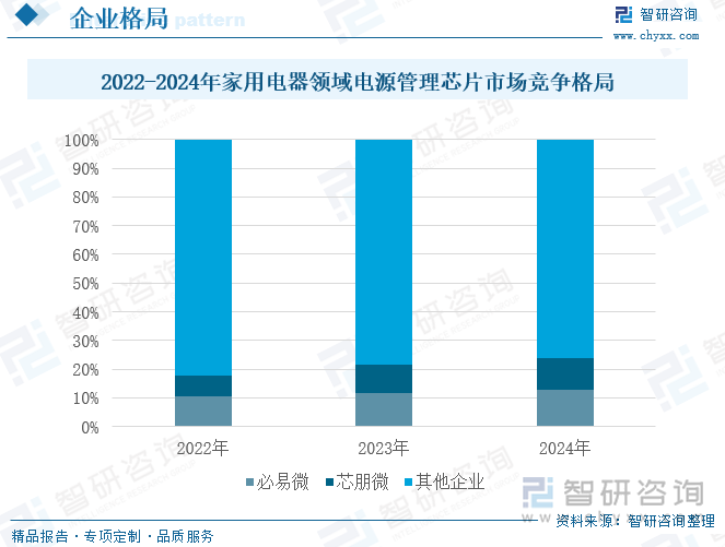 2022-2024年家用電器領(lǐng)域電源管理芯片市場競爭格局