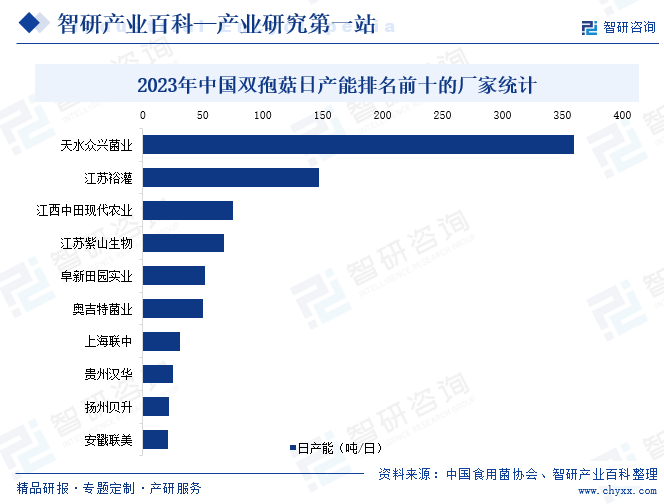 2023年中國雙孢菇日產(chǎn)能排名前十的廠家統(tǒng)計(jì)