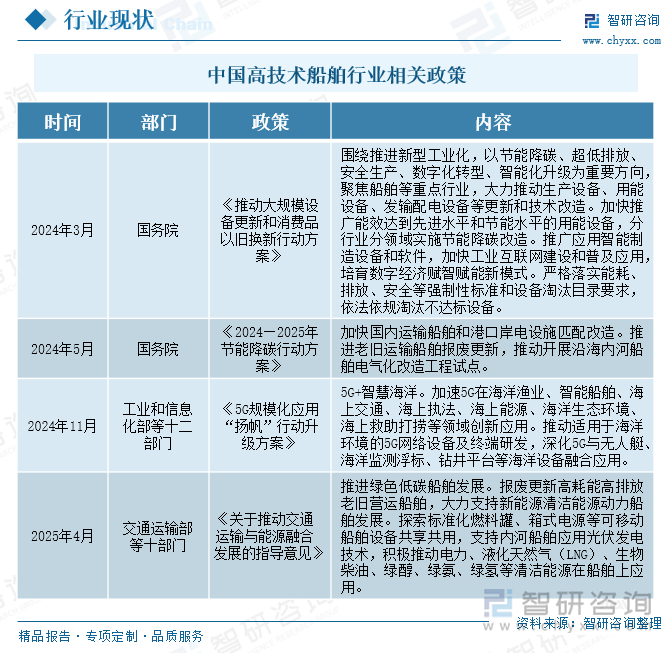 中國高技術船舶行業相關政策