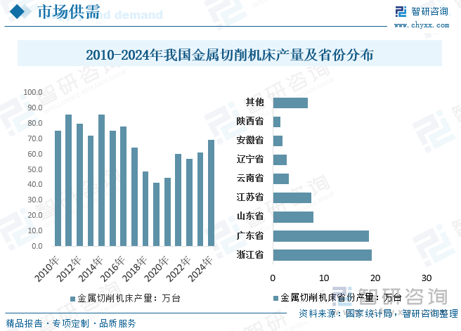 2010-2024年我國(guó)金屬切削機(jī)床產(chǎn)量及省份分布
