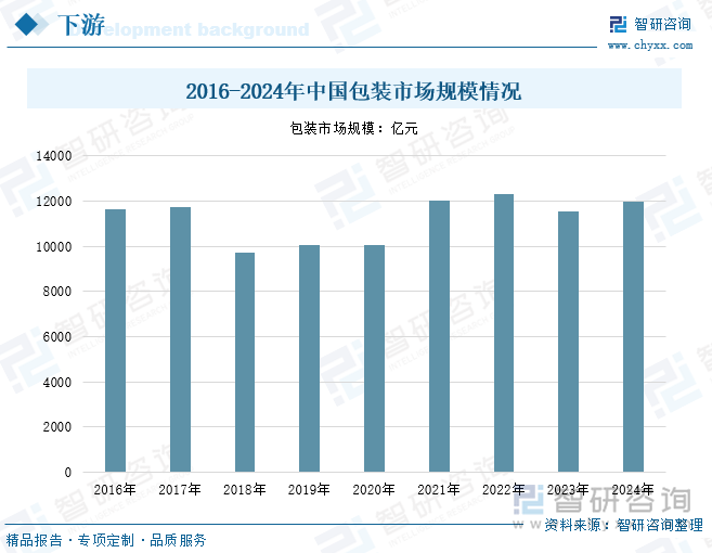 2016-2024年中國包裝市場規(guī)模情況