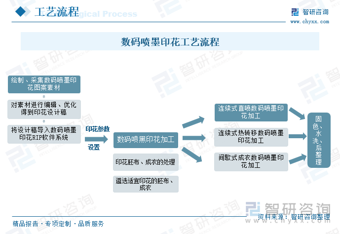 數(shù)碼噴墨印花工藝流程