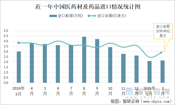 近一年中國(guó)醫(yī)藥材及藥品進(jìn)口情況統(tǒng)計(jì)圖