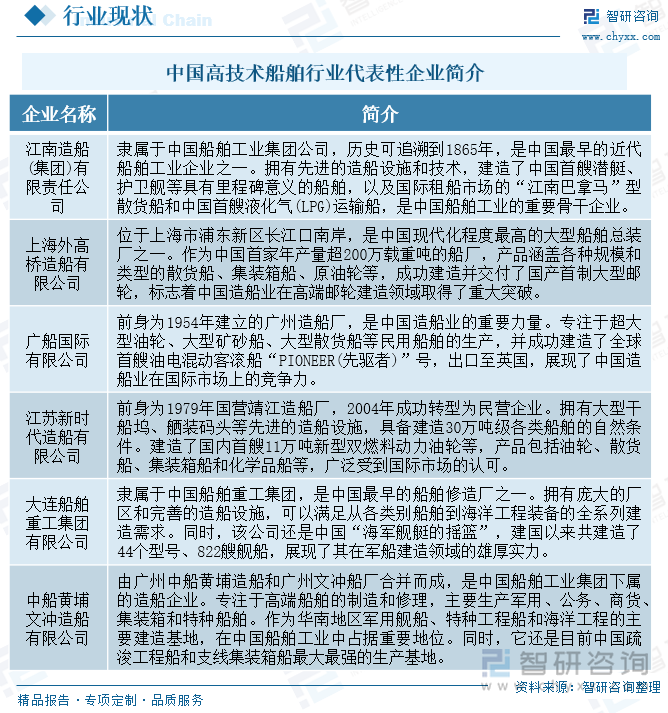 中國高技術船舶行業代表性企業簡介