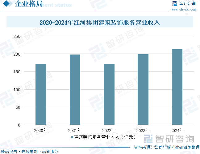 2020-2024年江河集團(tuán)建筑裝飾服務(wù)營(yíng)業(yè)收入