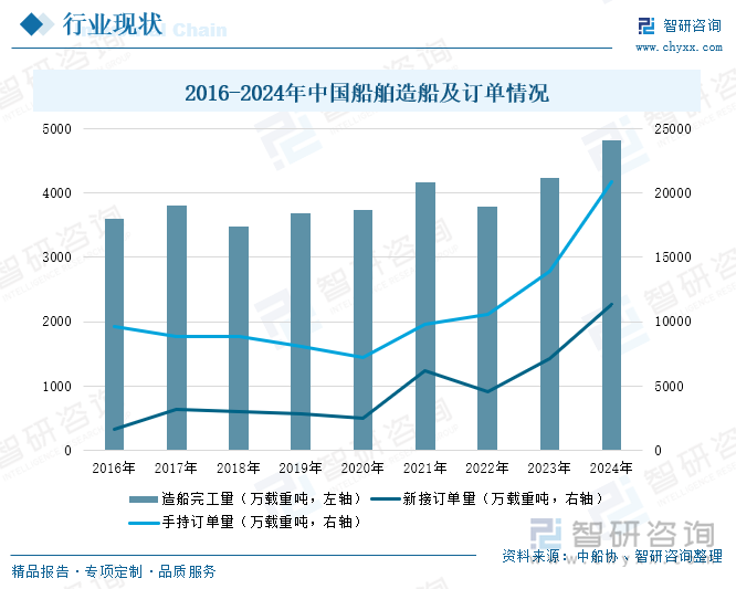 2016-2024年中國船舶造船及訂單情況