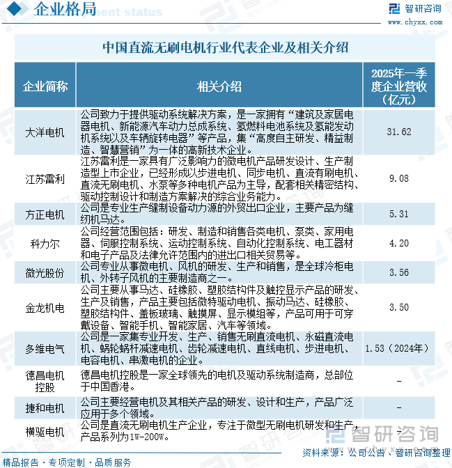 中國直流無刷電機行業代表企業及相關介紹