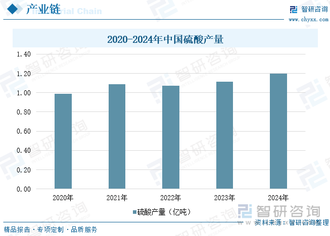 2020-2024年中國硫酸產(chǎn)量