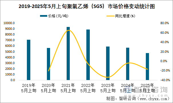 2019-2025年5月上旬聚氯乙烯（SG5）市場價格變動統計圖