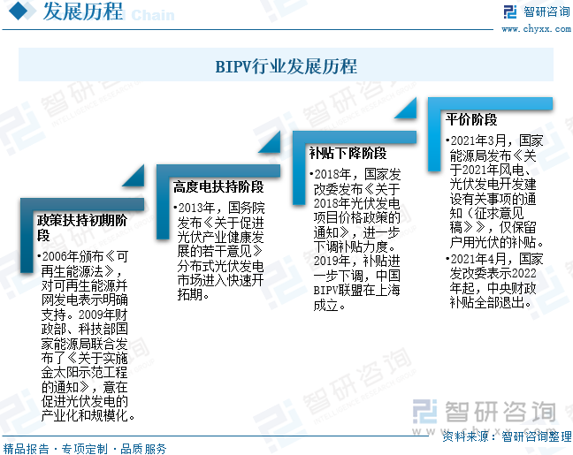 BIPV行業(yè)發(fā)展歷程