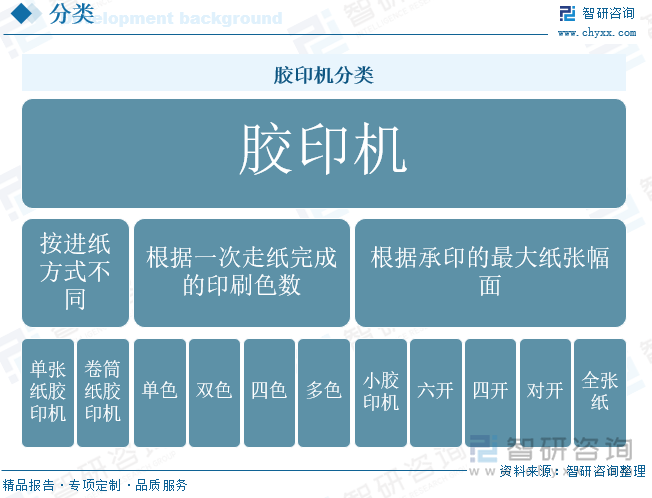 膠印機分類