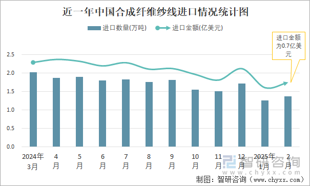 近一年中國(guó)合成纖維紗線進(jìn)口情況統(tǒng)計(jì)圖