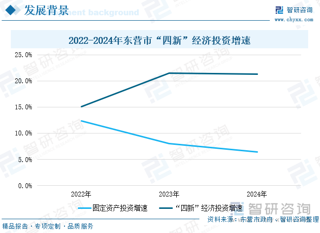 2022-2024年?yáng)|營(yíng)市“四新”經(jīng)濟(jì)投資增速
