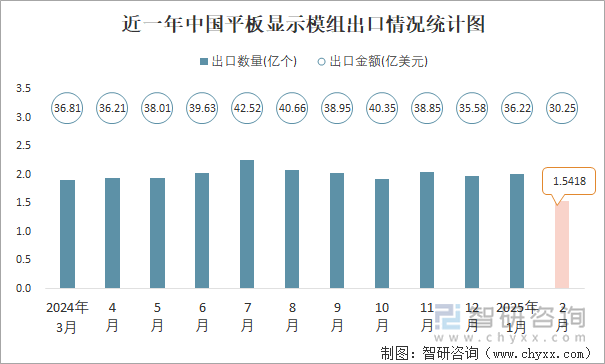 近一年中國平板顯示模組出口情況統(tǒng)計圖