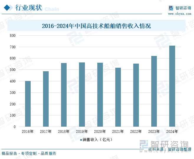 2016-2024年中國高技術船舶銷售收入情況