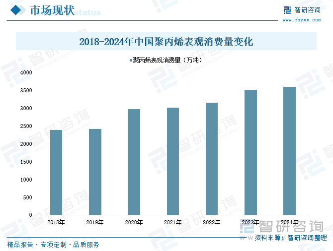 2018-2024年中國(guó)聚丙烯表觀消費(fèi)量變化