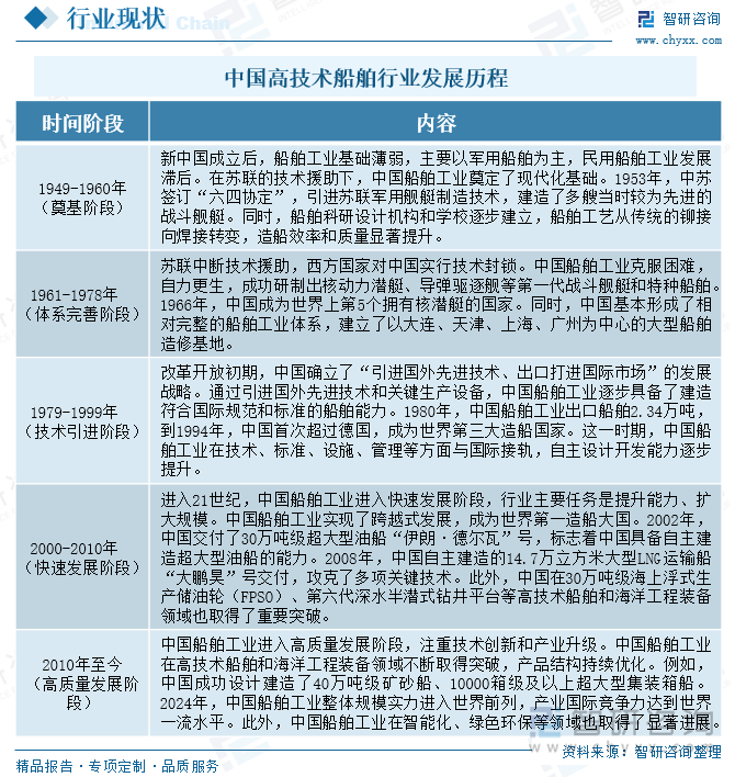 中國高技術船舶行業發展歷程