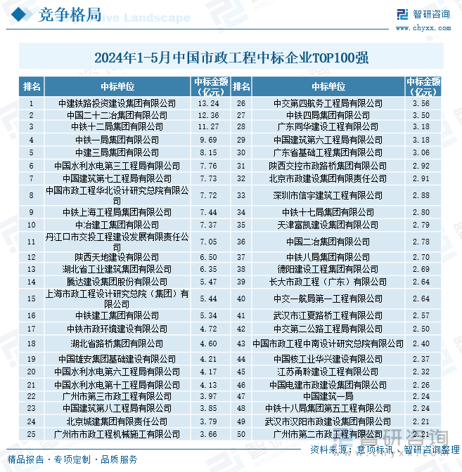 2024年1-5月中國(guó)市政工程中標(biāo)企業(yè)TOP100強(qiáng)