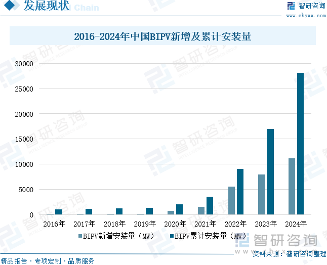 2016-2024年中國(guó)BIPV新增及累計(jì)安裝量
