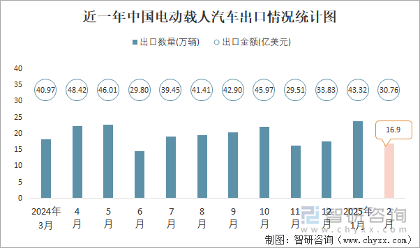 近一年中國電動(dòng)載人汽車出口情況統(tǒng)計(jì)圖