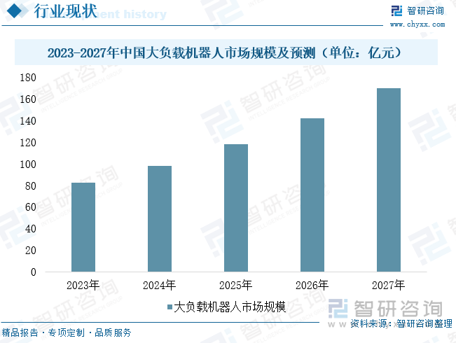 2023-2027年中國大負載機器人市場規模及預測（單位：億元）