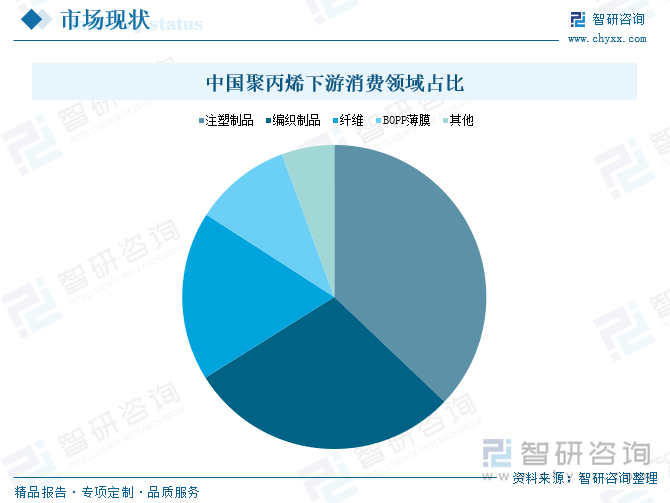 中國(guó)聚丙烯下游消費(fèi)領(lǐng)域占比