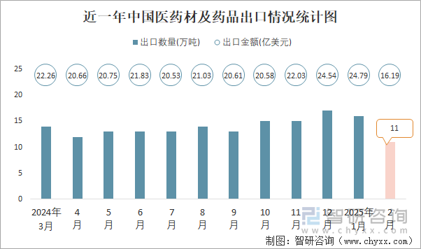 近一年中國(guó)醫(yī)藥材及藥品出口情況統(tǒng)計(jì)圖