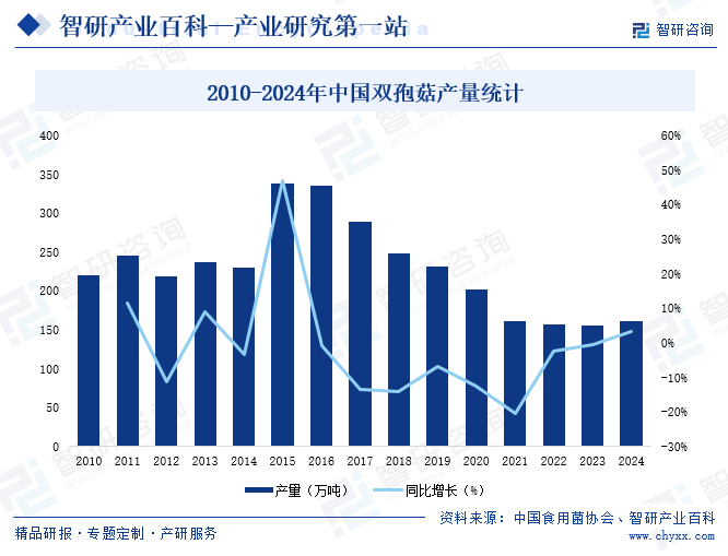 2010-2024年中國雙孢菇產(chǎn)量統(tǒng)計(jì)