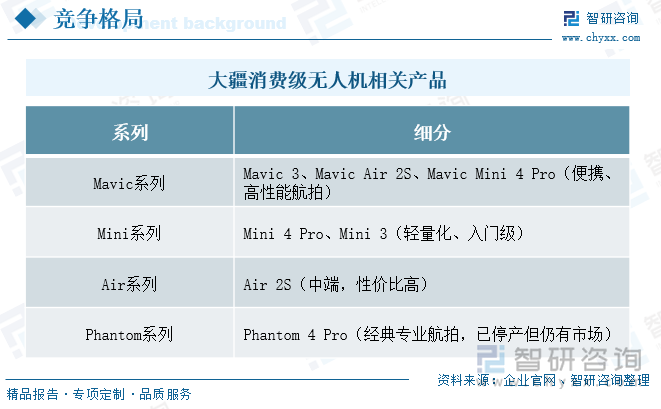 大疆消費級無人機相關產品