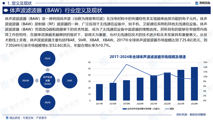 在聲波濾波器市場中，體聲波濾波器（BAW）以其高效散熱和小型化的顯著優(yōu)勢，占據(jù)了市場的最大份額。隨著移動(dòng)通信技術(shù)的快速迭代和智能終端設(shè)備的廣泛應(yīng)用，體聲波濾波器（BAW）因其卓越的性能成為行業(yè)內(nèi)的優(yōu)選方案，特別是在智能手機(jī)、物聯(lián)網(wǎng)等領(lǐng)域展現(xiàn)出巨大的市場潛力。數(shù)據(jù)顯示，2017年全球體聲波濾波器市場規(guī)模達(dá)到了25.8億美元，到了2024年行業(yè)市場規(guī)模增長至52.6億美元，年復(fù)合增長率為10.7%。