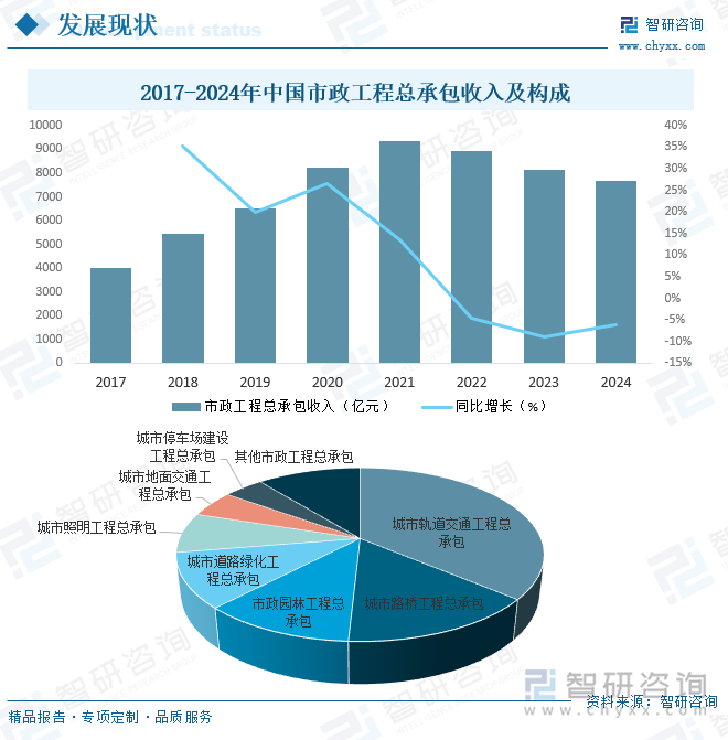 2017-2024年中國(guó)市政工程總承包收入及構(gòu)成