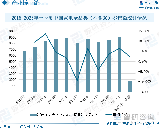 2015-2025年一季度中國家電全品類（不含3C）零售額統計情況