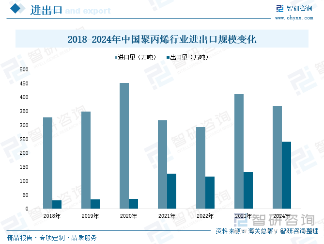 2018-2024年中國(guó)聚丙烯行業(yè)進(jìn)出口規(guī)模變化