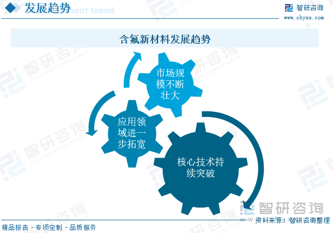 含氟新材料發(fā)展趨勢