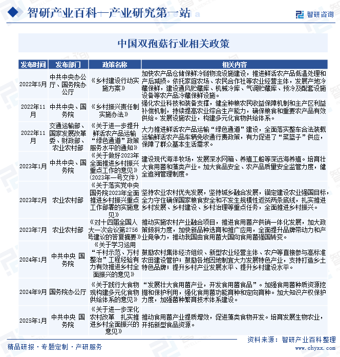 中國雙孢菇行業(yè)相關(guān)政策