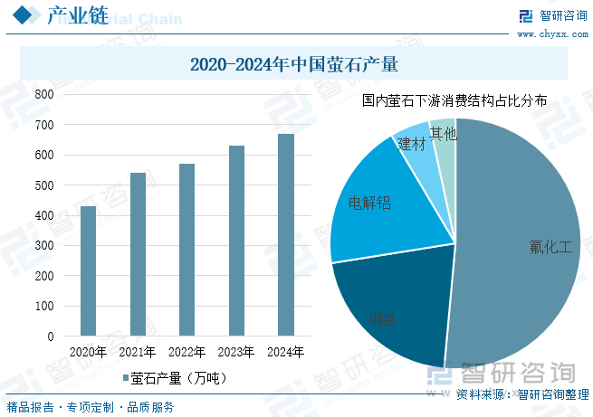 2020-2024年中國螢石產(chǎn)量