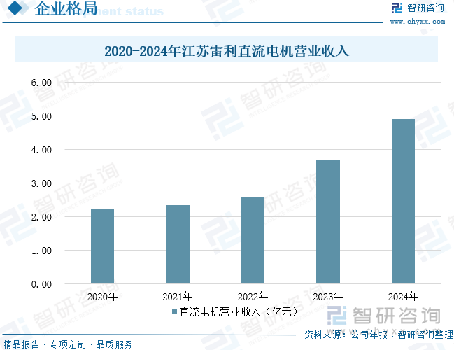 2020-2024年江蘇雷利直流電機營業收入