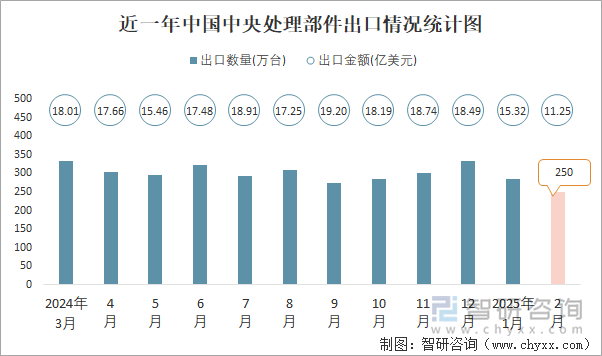 近一年中國中央處理部件出口情況統(tǒng)計圖